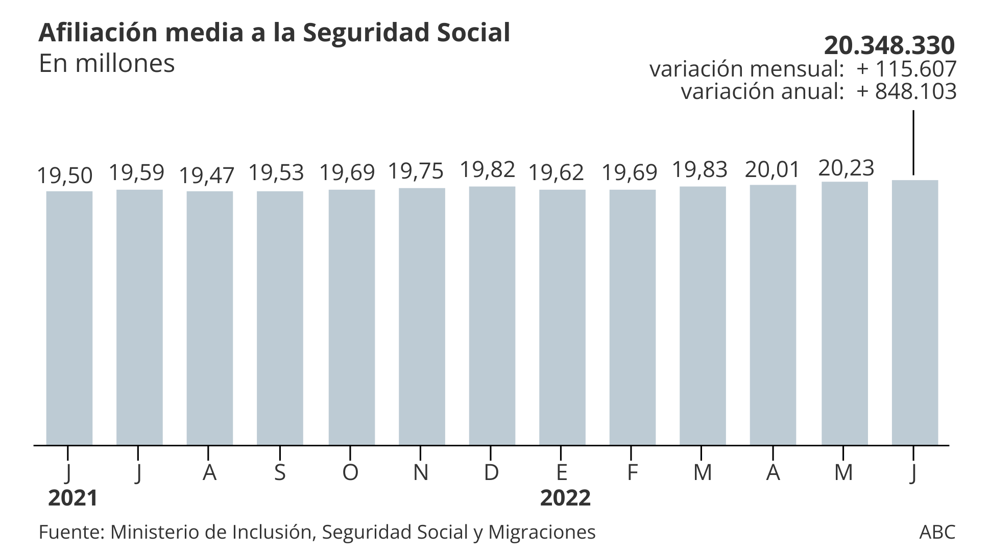 El efecto del verano se disipa: el paro cae en 42.409 personas en junio, un 74% menos que hace un año