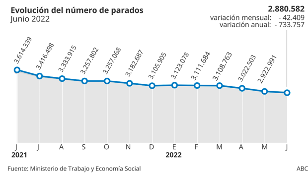 El efecto del verano se disipa: el paro cae en 42.409 personas en junio, un 74% menos que hace un año