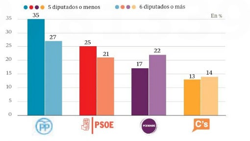 Cuatro claves para comprender las elecciones