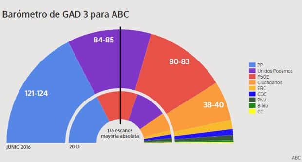 El PP supera la barrera del 30 por ciento y el PSOE sigue a la baja