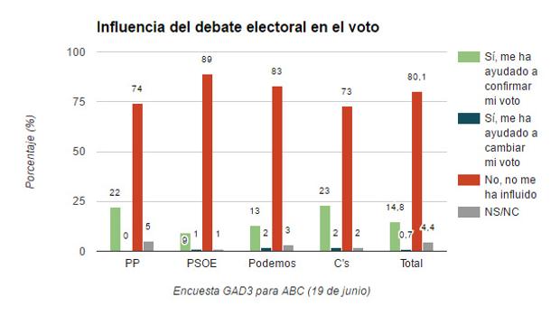 El 80 por ciento admite que el debate no le influyó