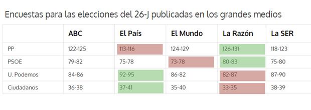 Así varían las encuestas electorales de los grandes medios