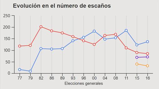 Los resultados electorales explicados en doce gráficos