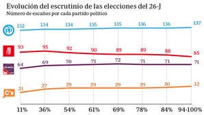 Recuento oficial del Ministerio de Interior