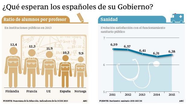 Gráfico sobre el ratio de alumnos por profesor en España y sobre valoración de la sanidad pública