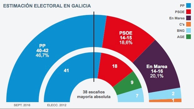 El PP revalida la mayoría absoluta en Galicia y En Marea supera al PSOE ...