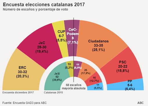 Los gráficos que miden las fuerzas de independentistas y constitucionalistas en Cataluña