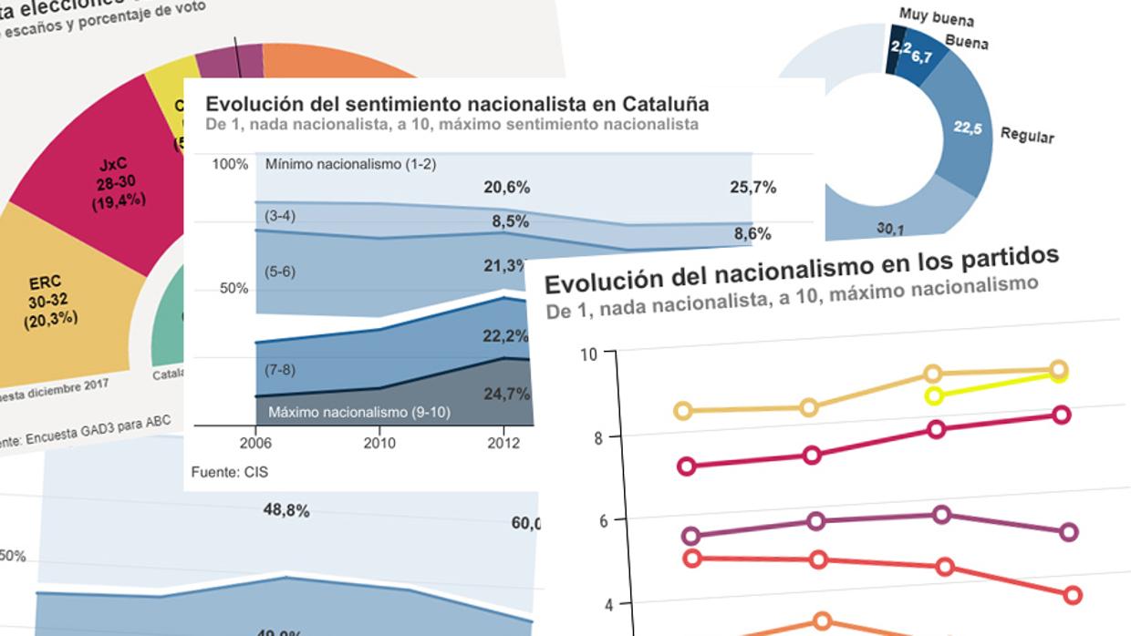 Los gráficos que miden las fuerzas de independentistas y constitucionalistas en Cataluña