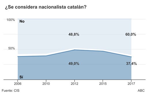 Los gráficos que miden las fuerzas de independentistas y constitucionalistas en Cataluña