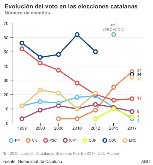 Arrimadas gana las elecciones de Cataluña, pero los independentistas mantienen la mayoría