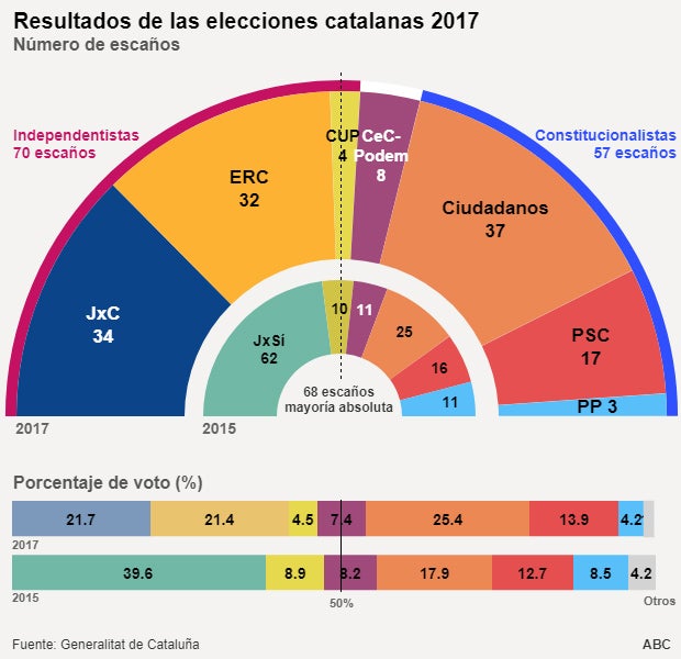 Resultados elecciones catalanas 2017: Puigdemont rompe las encuestras y sobrepasa a Junqueras