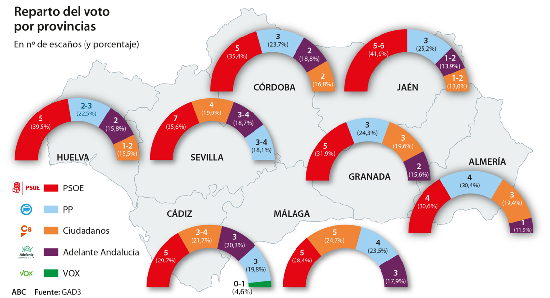 Encuesta electoral ABC: El PP quedaría relegado al cuarto puesto en las elecciones andaluzas en Sevilla