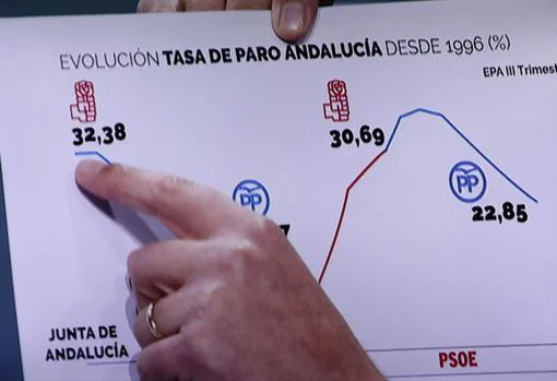 Moreno mostrando la evolución de la tasa de paro en Andalucía