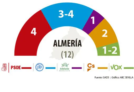 Resultado del sondeo de las elecciones andaluzas 2018 en Almería