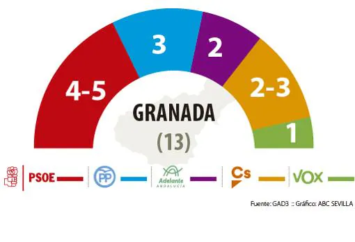 Resultado del sondeo de las elecciones andaluzas 2018 en Granada