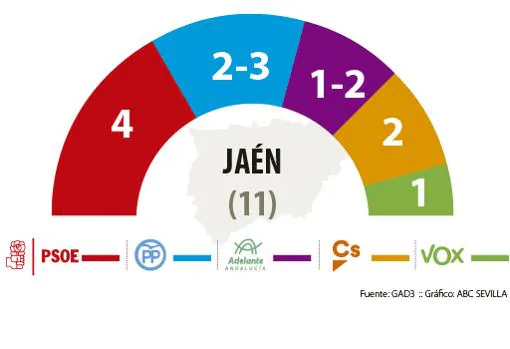 Resultado del sondeo de las elecciones andaluzas 2018 en Jaén