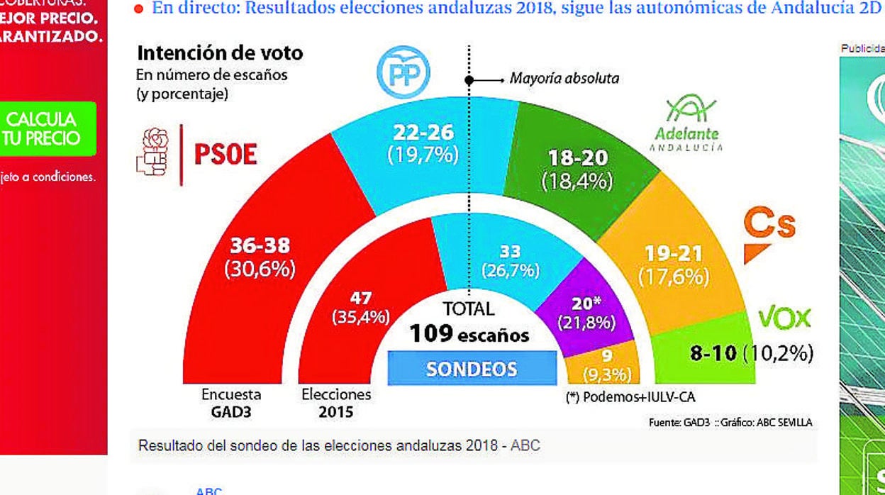 abcdesevilla.es, el primer medio en anunciar el vuelco en las elecciones andaluzas