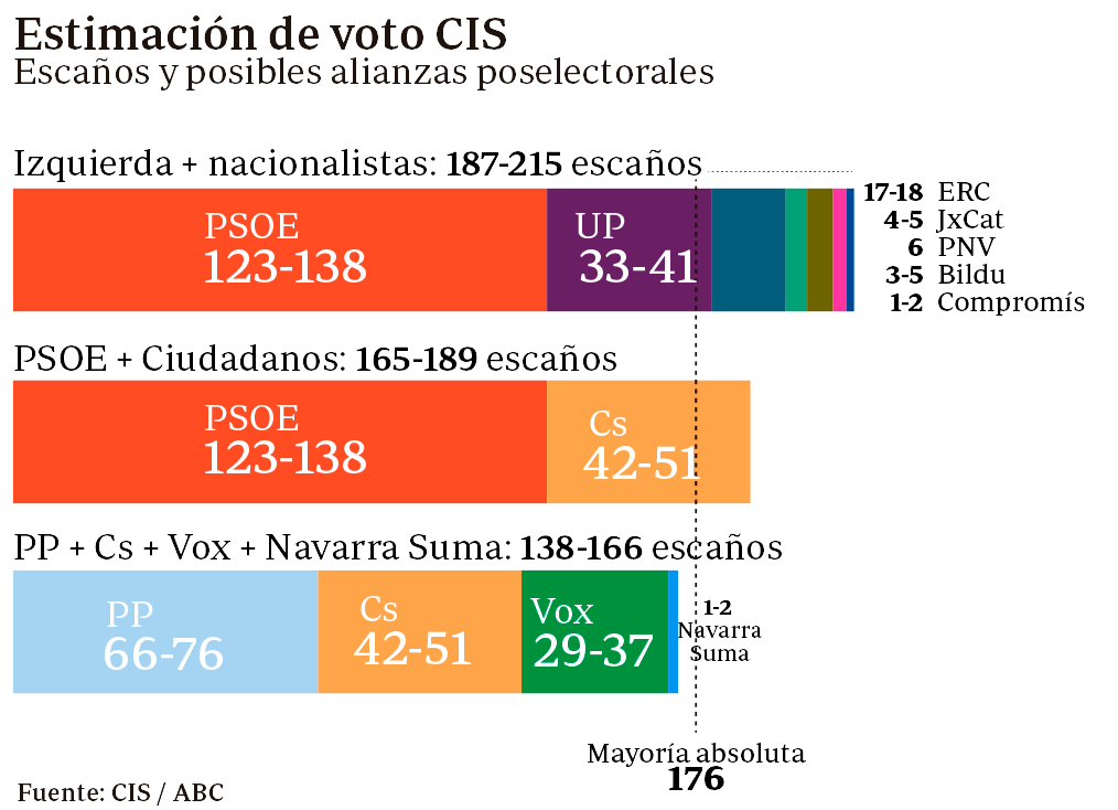 El CIS da la posibilidad a Pedro Sánchez de pactar con Podemos o con Ciudadanos