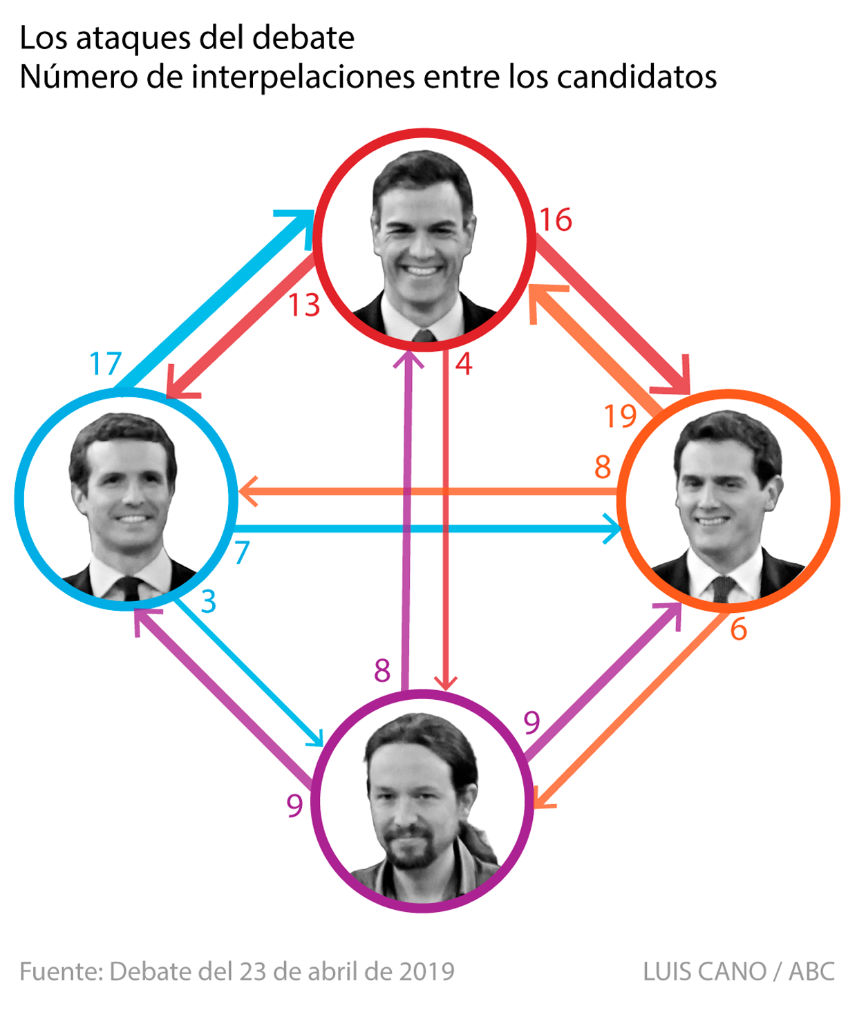 Así repartieron sus ataques Casado, Rivera, Iglesias y Sánchez en el segundo debate electoral