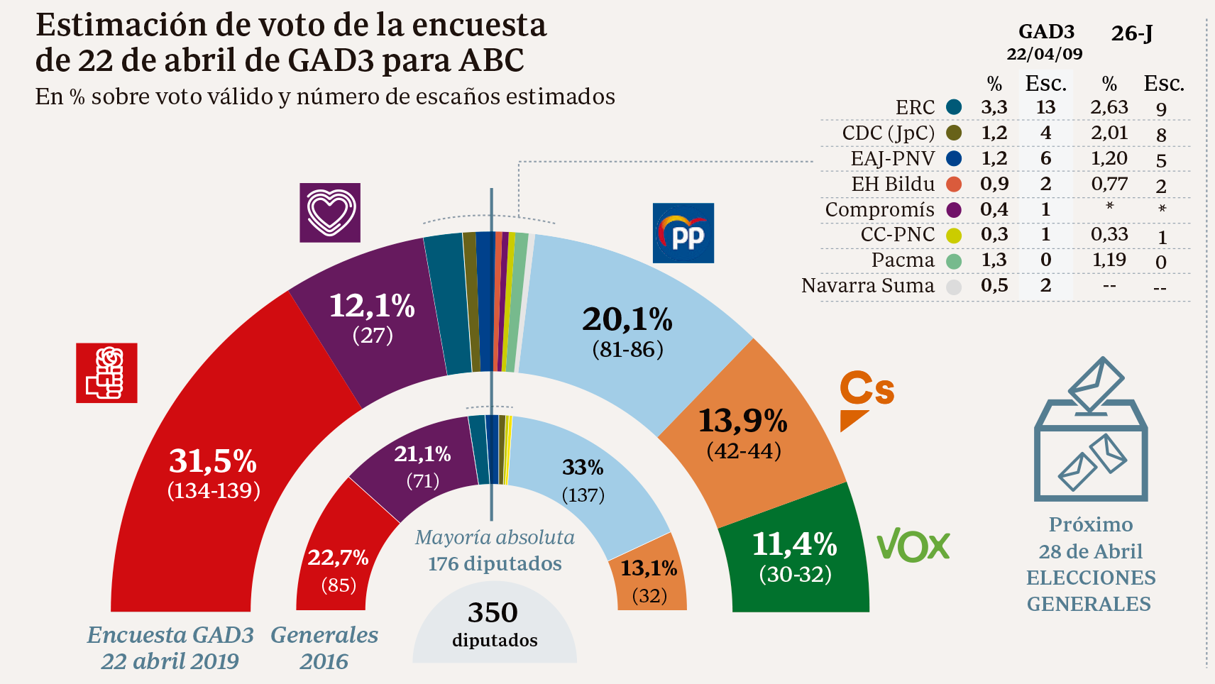 ¿Quién ganará las elecciones según las encuestas?