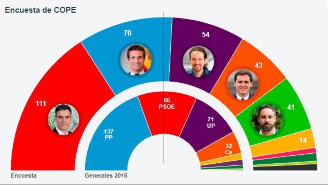 Reparto de escaños según el sondeo encargado por la Cadena Cope