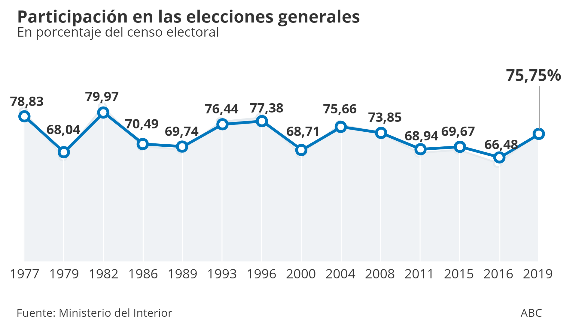 La participación al cierre de urnas se sitúa en el 75,75%