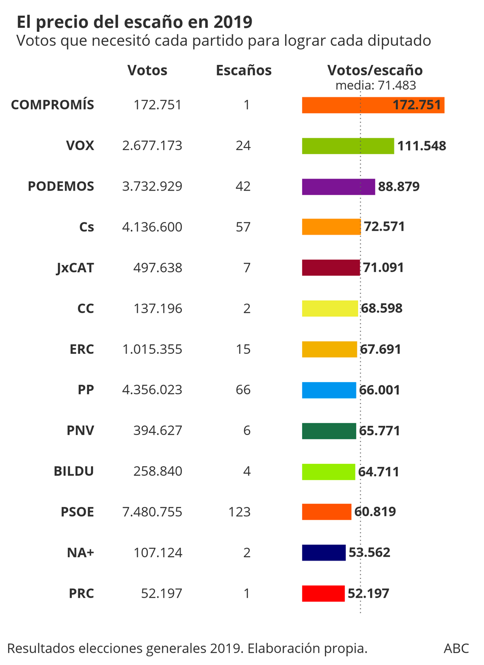 Tabla de valor de cada escaño en las elecciones del pasado mes de abril de 2019