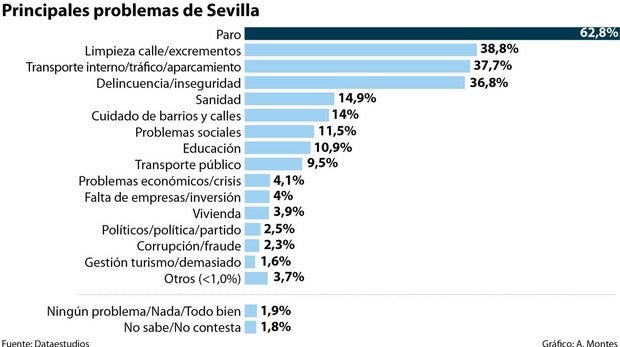 El paro y el tráfico son los principales problemas para los sevillanos