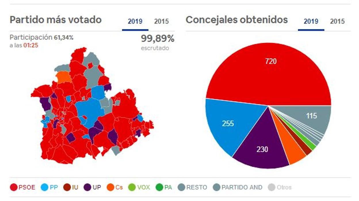 El PSOE es la lista más votada en 74 municipios de la provincia; el PP y Adelante suman diez cada uno
