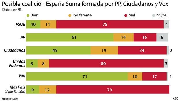 Casi la mitad de los votantes de Cs apoyan concurrir con PP y Vox en España Suma