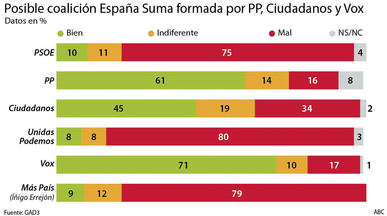 Casi la mitad de los votantes de Cs apoyan concurrir con PP y Vox en España Suma