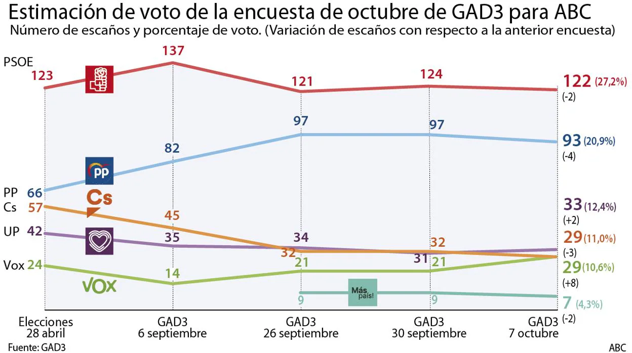 Ciudadanos sigue perdiendo votos y empata con Vox en cuarta posición, según la encuesta de ABC/GAD3