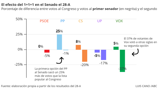 Por qué repetir el plan de Vox del  en el Senado seguirá siendo inútil para la derecha