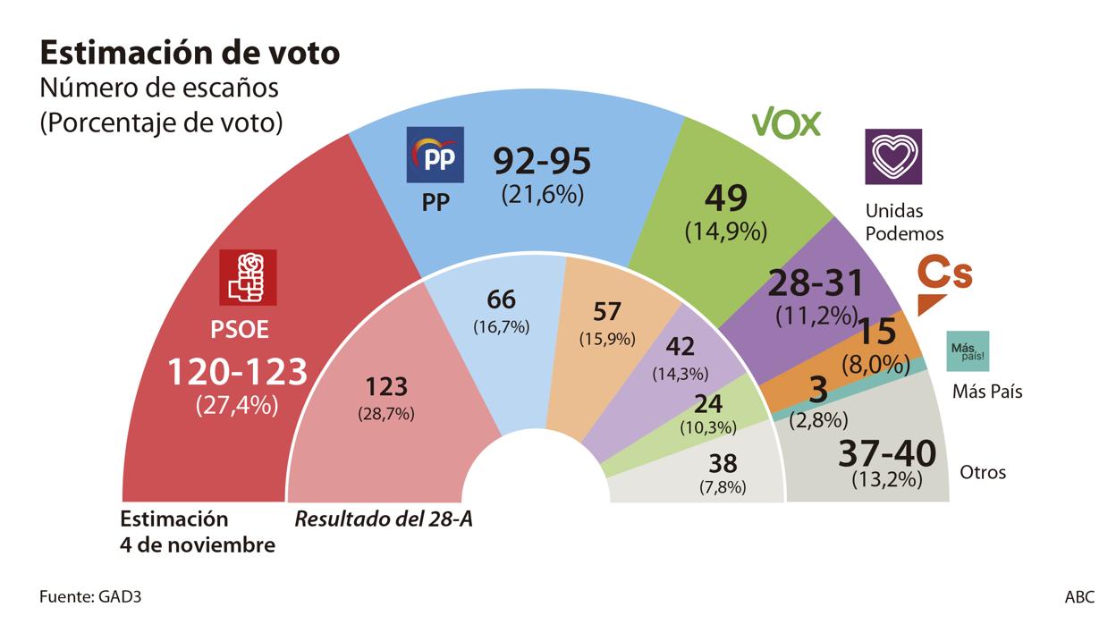 El PSOE pincha, Ciudadanos se derrumba, el PP frena su subida y Vox se ...