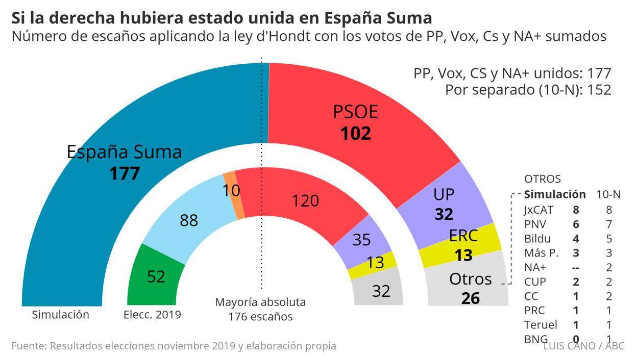 Resultados del 10-N con la derecha unida en España Suma