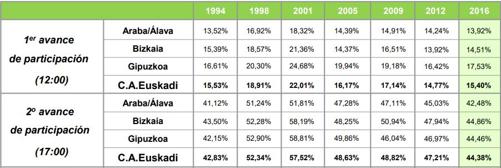 La participación cae más de ocho puntos hasta las 17.00 horas, según el Gobierno vasco