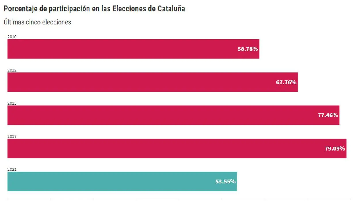Participación elecciones catalanas