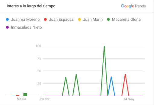 ¿Quiénes son los candidatos más buscados en Google?