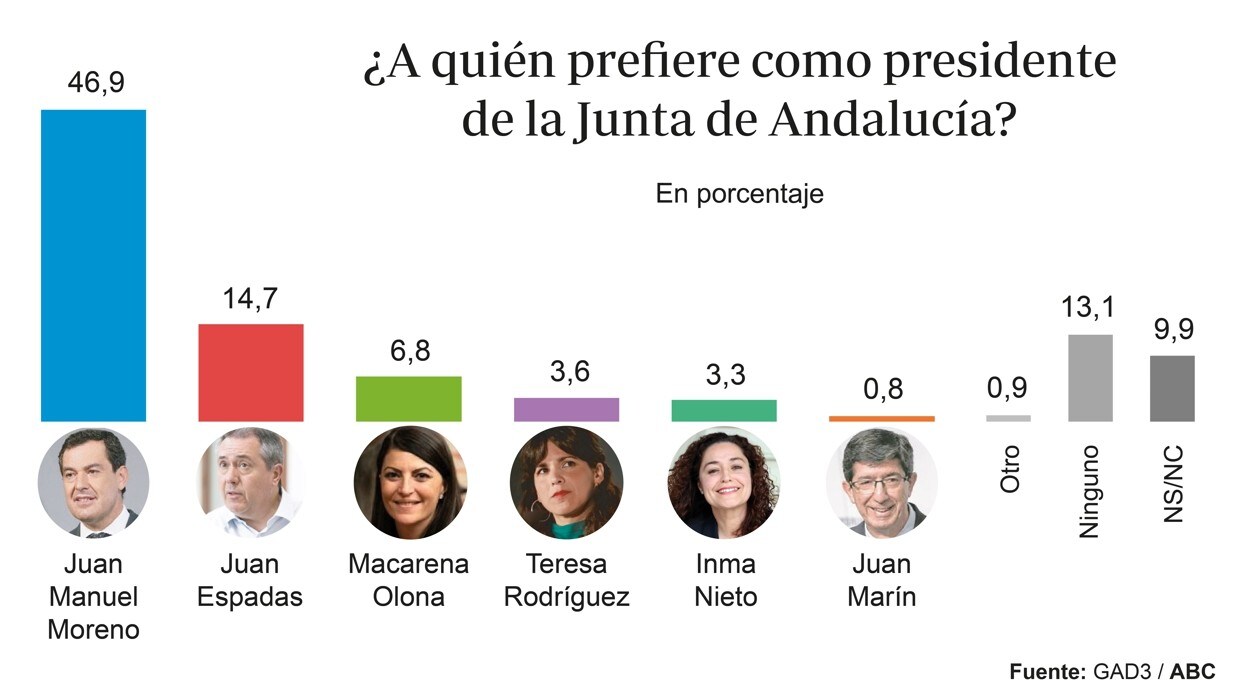 Casi la mitad de los andaluces prefiere que Juanma Moreno siga como presidente de la Junta