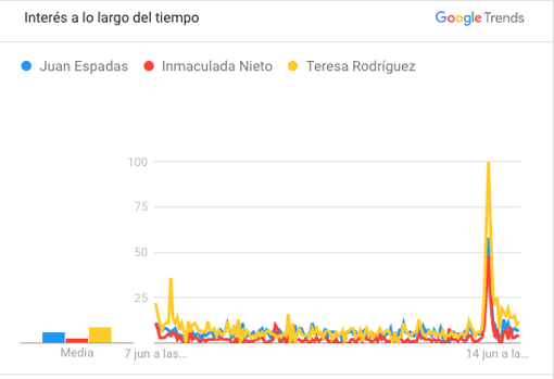 Comparación de los líderes de izquierda