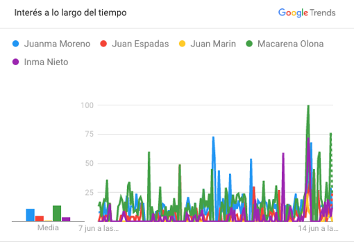 ¿Quiénes son los candidatos más buscados en Google a las puertas de las votaciones del 19-J?