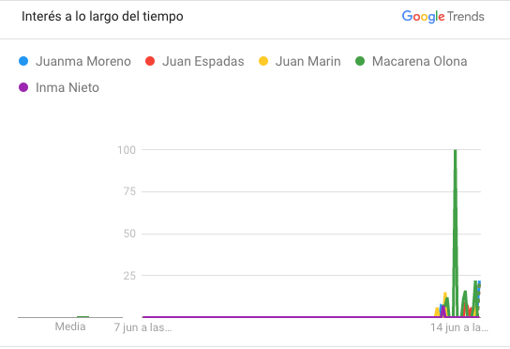 ¿Quiénes son los candidatos más buscados en Google a las puertas de las votaciones del 19-J?