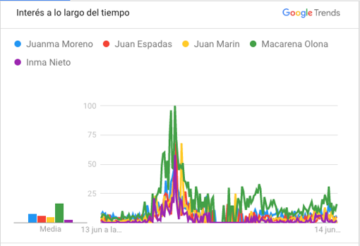 Interés antes y durante el debate