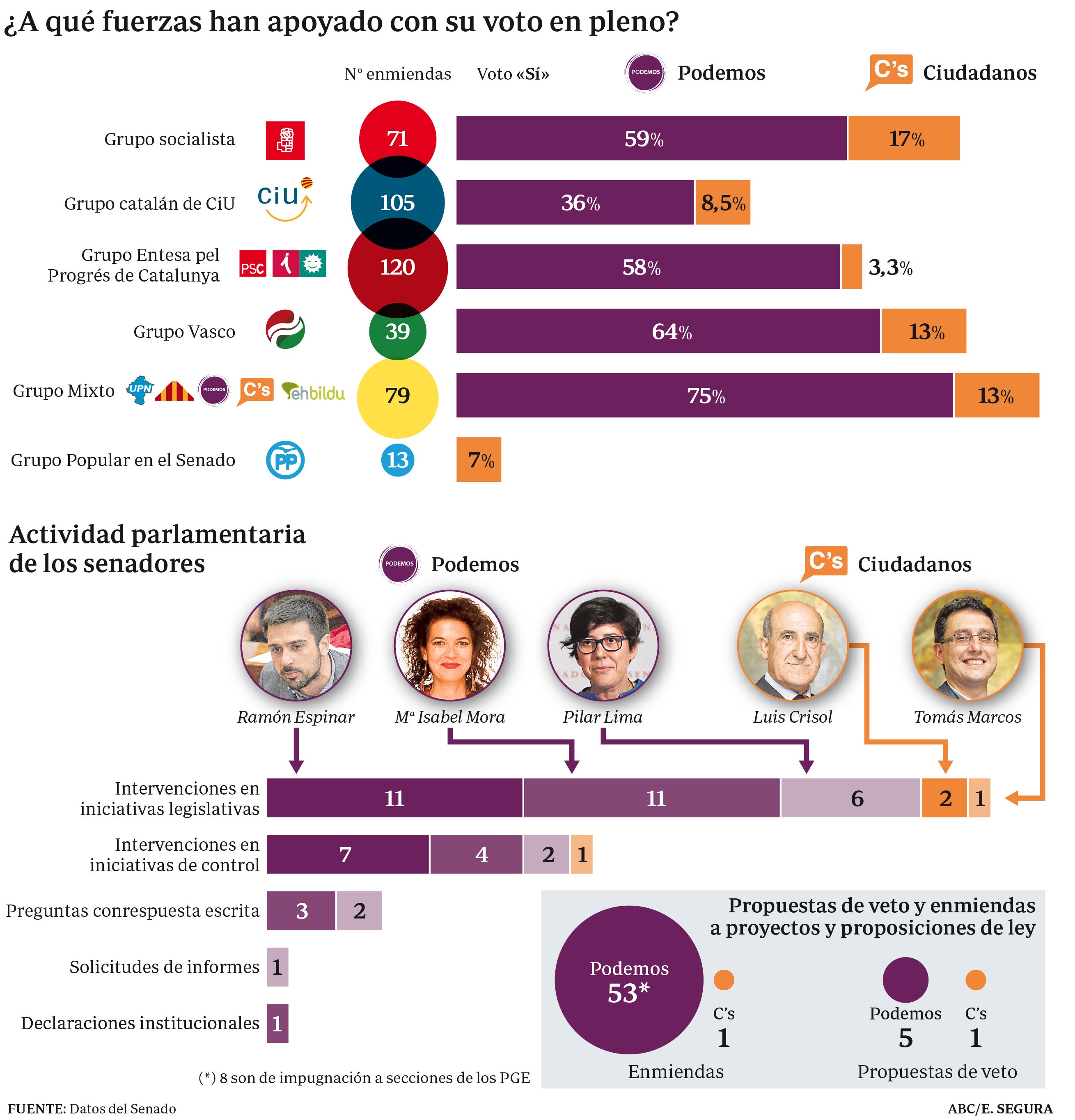 Podemos se estrena en el Senado apoyando el 95% de los vetos y Ciudadanos refugiado en la abstención