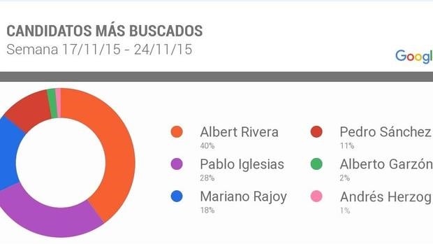 «¿Qué le ha pasado a Rajoy con su padre?»: las preguntas más buscadas sobre los candidatos del 20D