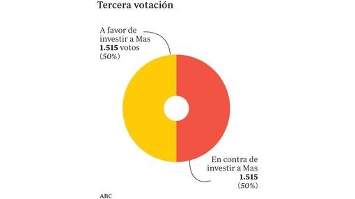 Así fueron las tres rondas de confusas votaciones de la asamblea de la CUP