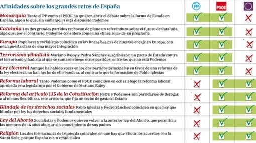 PP y PSOE coinciden en temas de Estado, pero lo social aleja el pacto