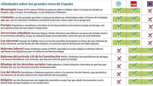 PP y PSOE coinciden en temas de Estado, pero lo social aleja el pacto