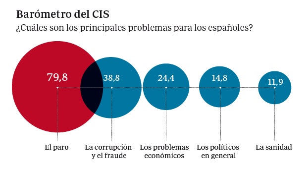 La preocupación de los españoles por el terrorismo internacional llega a su máximo histórico