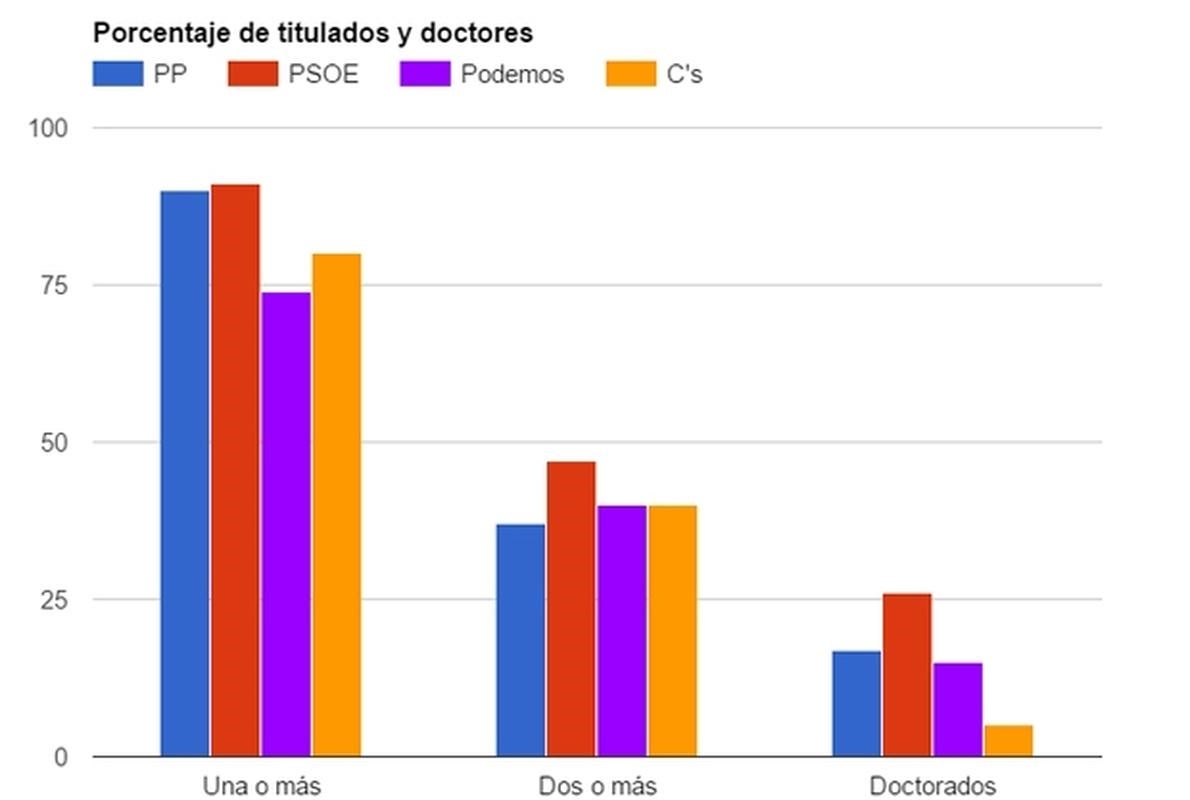 ¿Qué han estudiado los diputados y de qué trabajaban antes de entrar en política?